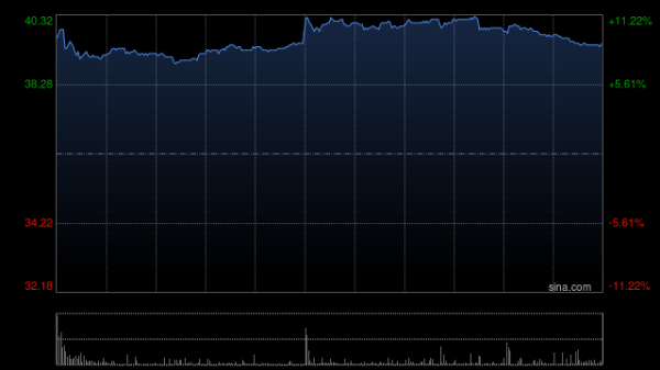 摩根策酪 蔚来-SW早盘涨逾8% 本月内股价已累计涨超40%