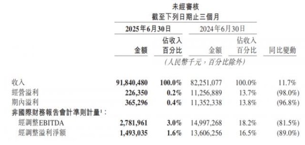 瑶鸿配资 美团Q2营收同比增长11.7%，经调整净利润下降89%至14.9亿元，大幅不及预期